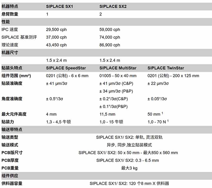 西门子贴片机SX系列技术参数 西门子贴片机SX系列技术参数